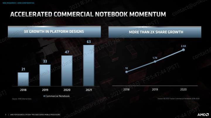 AMD RYZEN PRO 5000 行动处理器技术与效能介绍