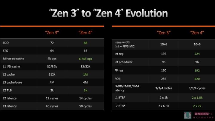 5 奈米製程! R9 7900X & R7 7700X 处理器评测开箱