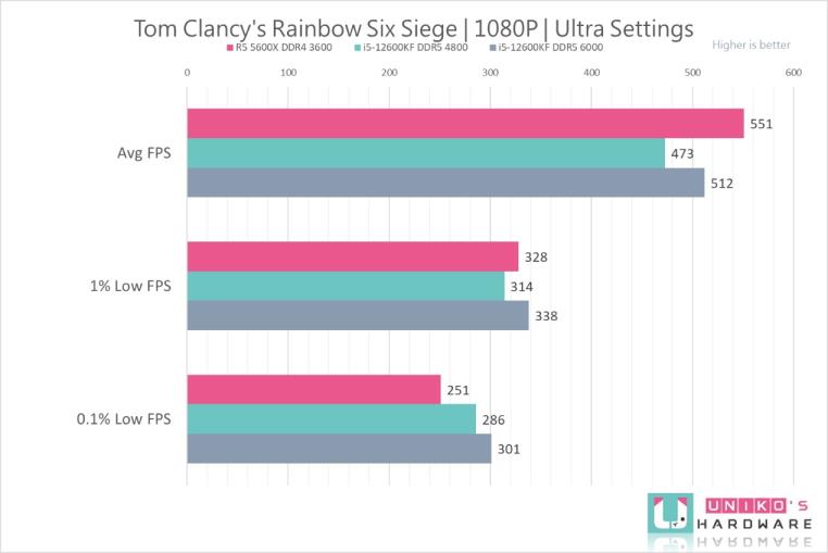 Intel Core i5-12600KF 处理器性能测试，vs AMD R5 5600X