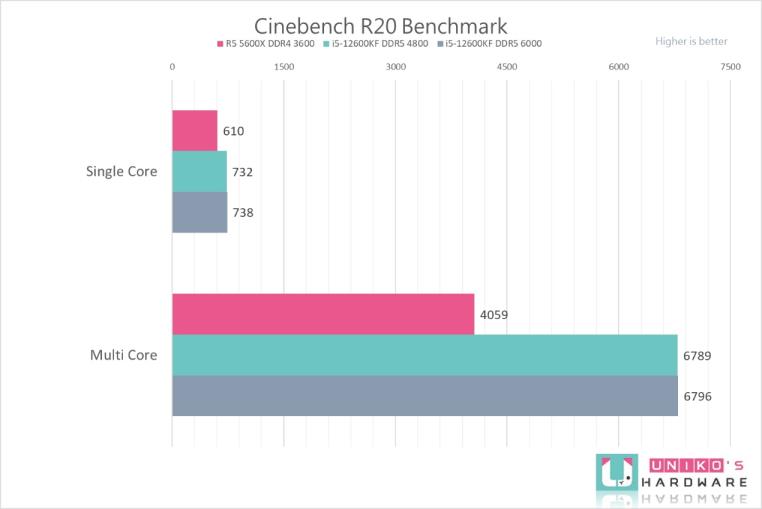 Intel Core i5-12600KF 处理器性能测试，vs AMD R5 5600X