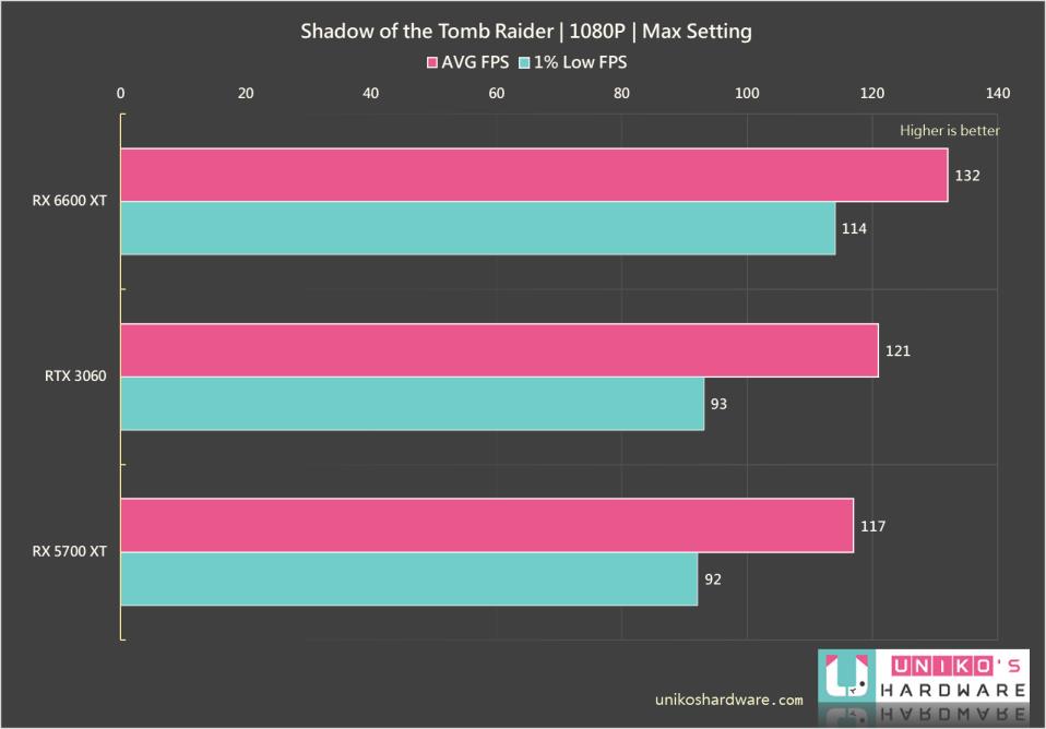 ROG Strix Radeon RX 6600 XT OC 显示卡评测开箱