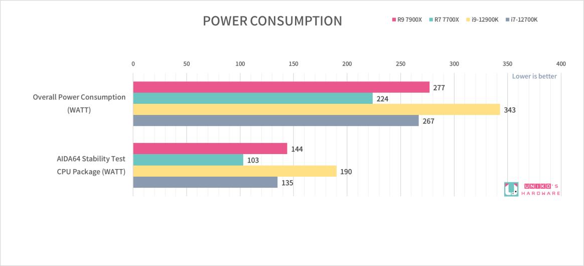 5 奈米製程! R9 7900X & R7 7700X 处理器评测开箱