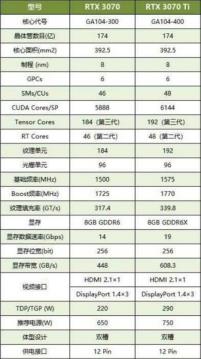 3070和3070ti有什么区别介绍