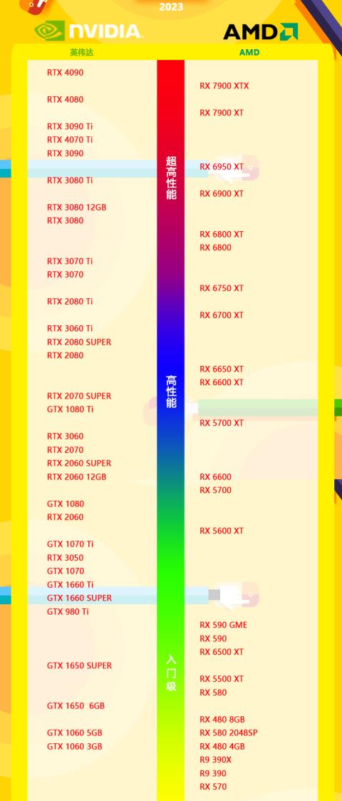 显卡天梯图2023年5月 2023年5月显卡天梯图排行榜最新高清完整版