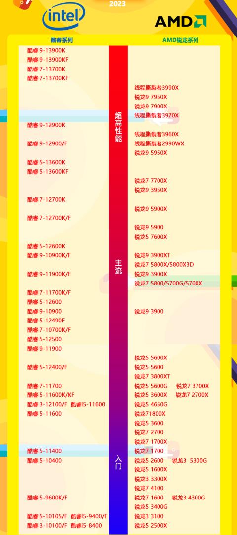 CPU天梯图2023年5月 2023年最新CPU天梯图高清完整版