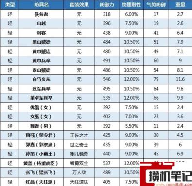 《卧龙:苍天陨落》卧龙防具推荐哪些? 《卧龙:苍天陨落》卧龙防具推荐哪些?