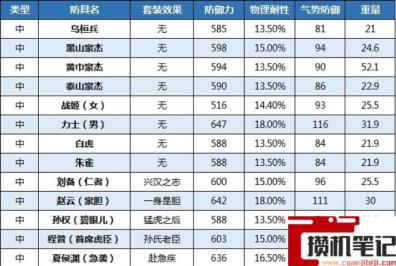 《卧龙:苍天陨落》卧龙防具推荐哪些? 《卧龙:苍天陨落》卧龙防具推荐哪些?