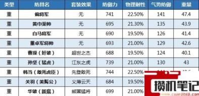 《卧龙:苍天陨落》卧龙防具推荐哪些? 《卧龙:苍天陨落》卧龙防具推荐哪些?