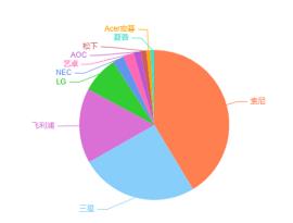 液晶显示器哪个品牌质量好