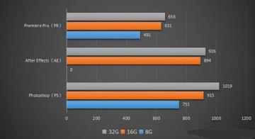 电脑内存16g和32g的区别