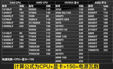 电脑电源天梯图最新