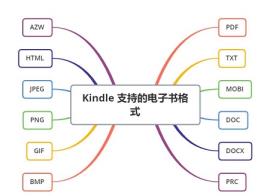 Kindle支持格式介绍