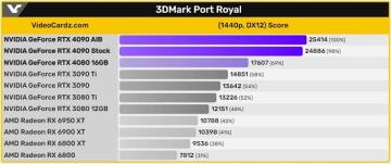 rtx4090显卡和3090性能差距