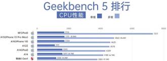 苹果a15相当于骁龙多少