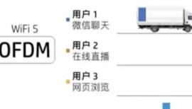 5g双频wifi和wifi6哪个快