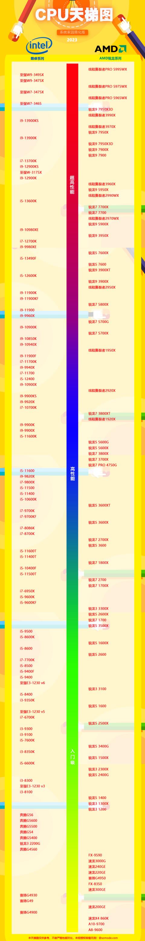 cpu天梯图2023最新排名