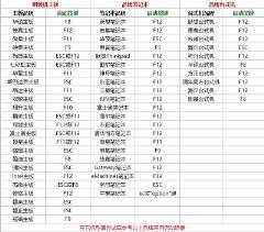 电脑u盘启动按键位置解答