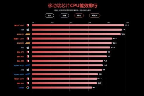 手机处理器排行榜最新2023