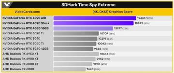 rtx4090显卡和3090性能差距