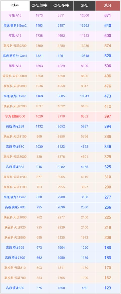 手机cpu性能排行榜天梯图最新2023年6月
