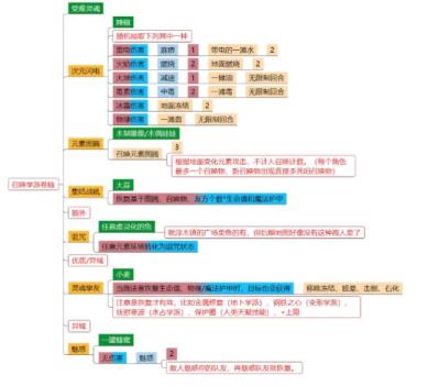 神界原罪2卷轴配方是什么 神界原罪2卷轴配方是什么