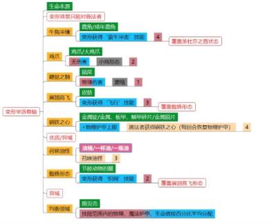 神界原罪2卷轴配方是什么 神界原罪2卷轴配方是什么