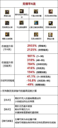 地下城与勇士剑皇105自选礼盒怎样选择的 地下城与勇士剑皇105自选礼盒怎样选择的