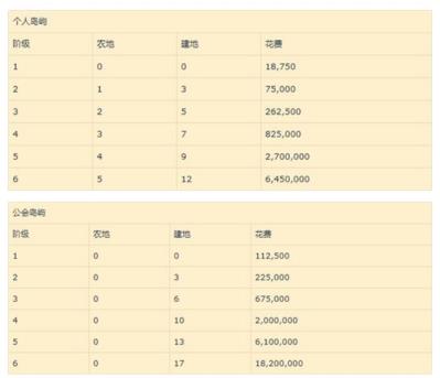 阿尔比恩私人岛屿怎么弄 阿尔比恩私人岛屿怎么弄