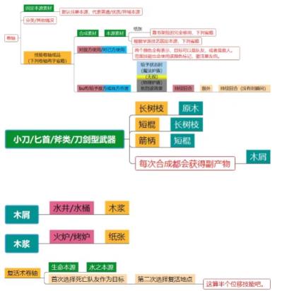 神界原罪2卷轴配方是什么 神界原罪2卷轴配方是什么