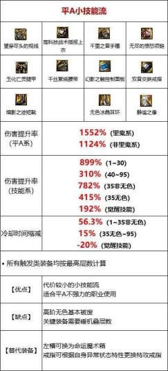 地下城与勇士剑皇105自选礼盒怎样选择的 地下城与勇士剑皇105自选礼盒怎样选择的