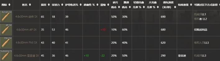 逃离塔科夫怎么看子弹属性 逃离塔科夫怎么看子弹属性