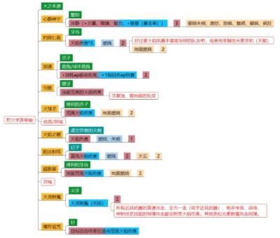 神界原罪2卷轴配方是什么 神界原罪2卷轴配方是什么