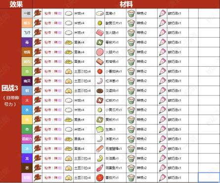 宝可梦：朱/紫团战力lv3食谱是什么