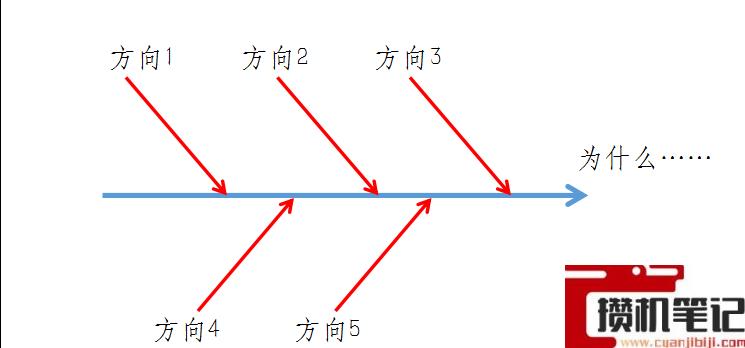 PPT如何画出鱼骨图