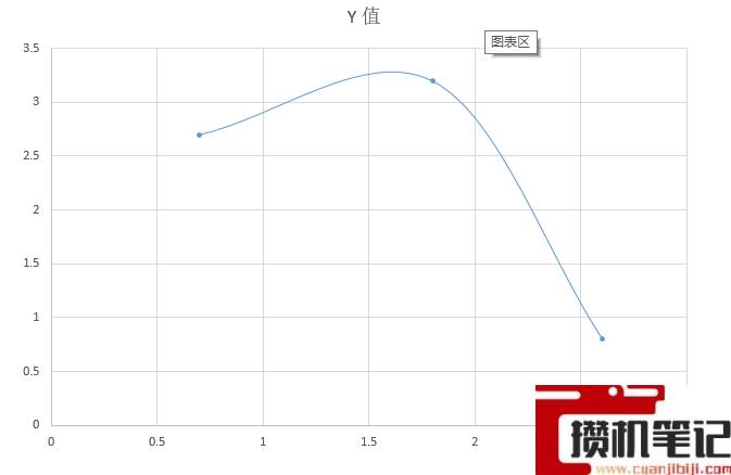 PPT怎么制作曲线散点图表