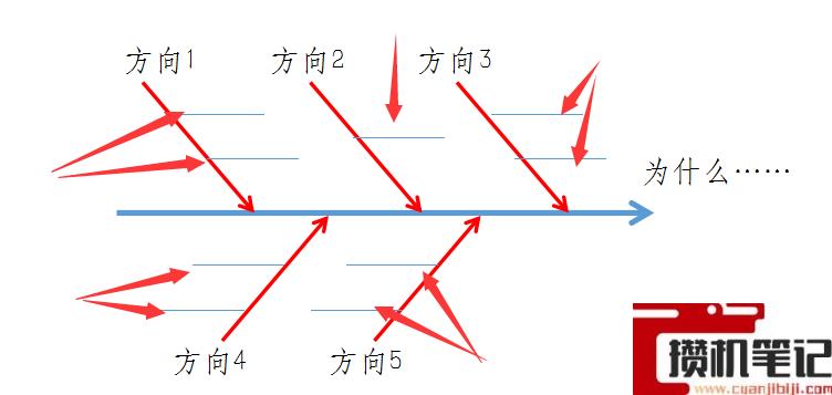 PPT如何画出鱼骨图