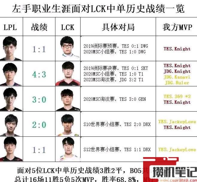 《英雄联盟》Knight对韩国队伍胜率一览