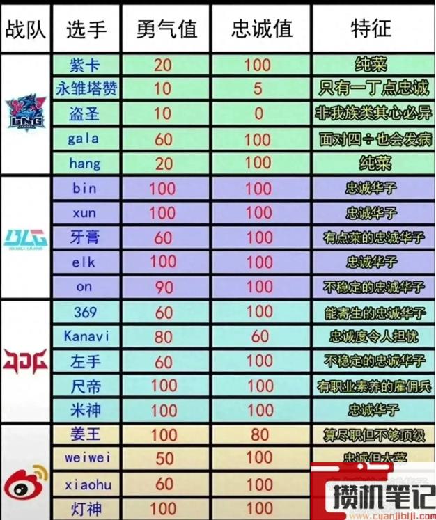 《英雄联盟》S13淘汰赛LPL选手忠诚图一览