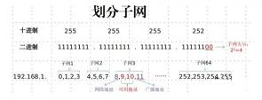 子网掩码255.255.255.是什么意思