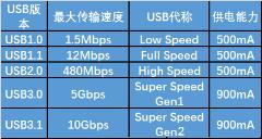 科普USB接口的那些事儿