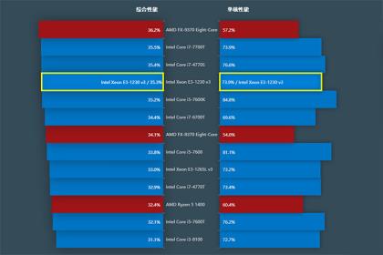 至强Xeon E3-1231 V3带得动GTX 1070 Ti显卡吗？