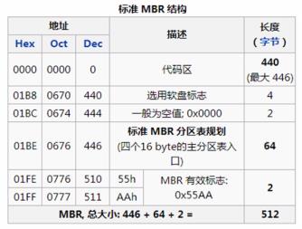 分区类型MBR和GPT有什么区别|简述分区表MBR与GPT